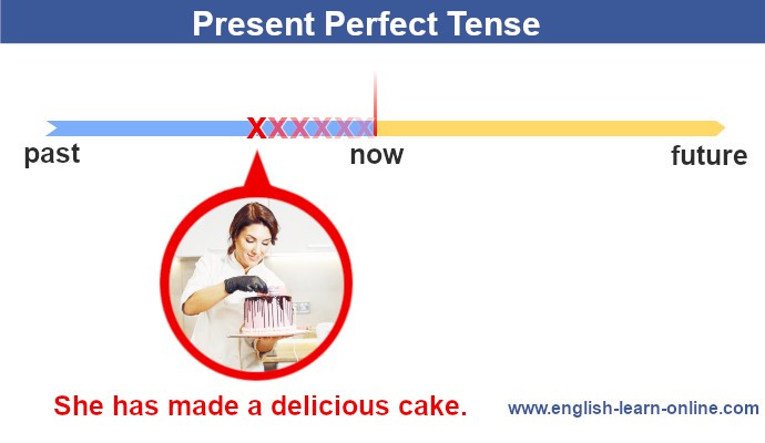 Learn English Tenses: PRESENT SIMPLE 