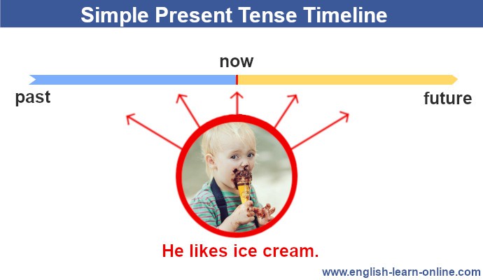 Present Tense: Explanation and Examples