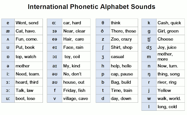 spelling of alphabet in english